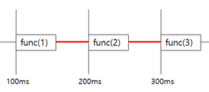 setTimeout, setInterval and requestAnimationFrame | Minsu's Dev Log